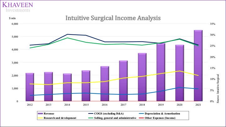 Intuitive Surgical: Decelerating Revenue Growth Priced In (NASDAQ:ISRG ...