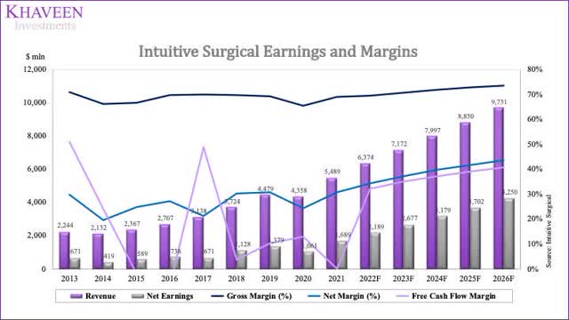 Intuitive Surgical: Decelerating Revenue Growth Priced In (NASDAQ:ISRG ...