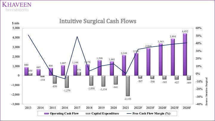 Intuitive Surgical: Decelerating Revenue Growth Priced In (NASDAQ:ISRG ...