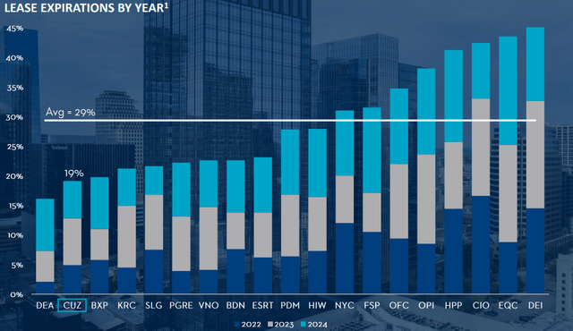 Bar chart showing CUZ has second fewest lease expirations over the next 3 years, compared to all 20 office REITs