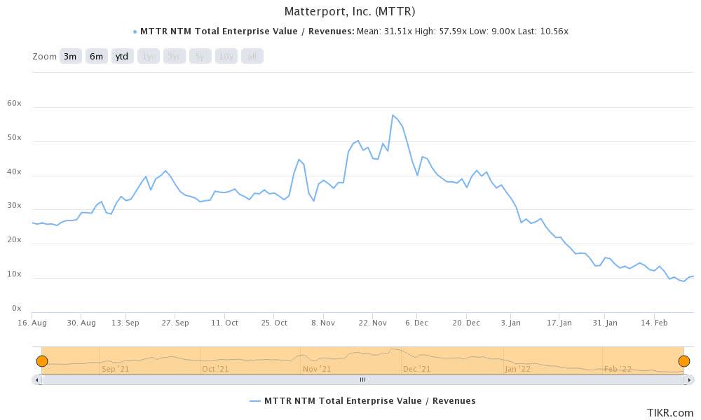 Is Matterport Stock A Good Choice For Exposure To The Metaverse