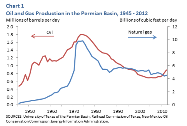 Oil And Gas Blues - Implications Of A Peaking Permian Basin 