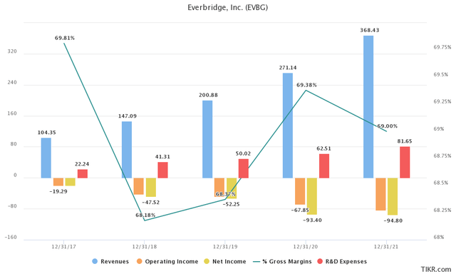 Financials