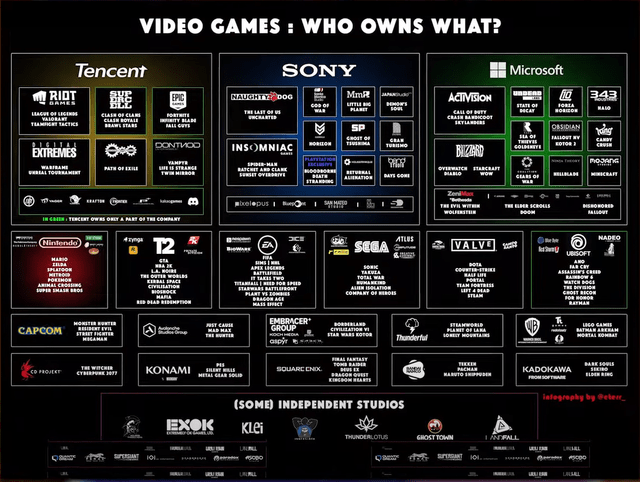 State of video gaming industry consolidation