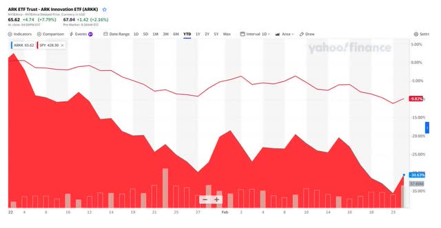 ARKK And S&P500 Comparison