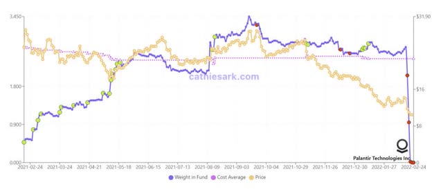 PLTR Weighting In ARKK Fund