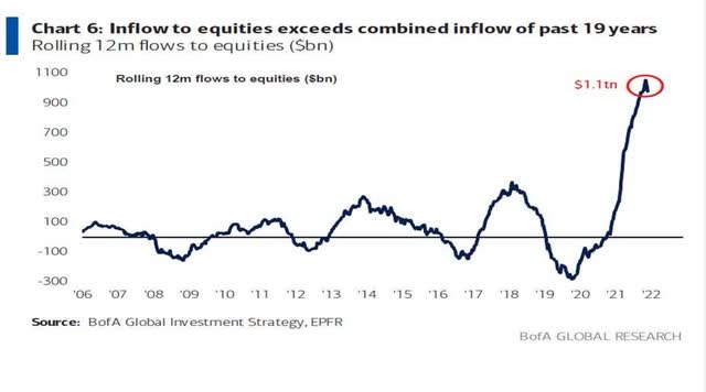 Chart showing the more than a trillion dollars that flowed into US equities last year, exceeding the net inflows over the previous 19 years