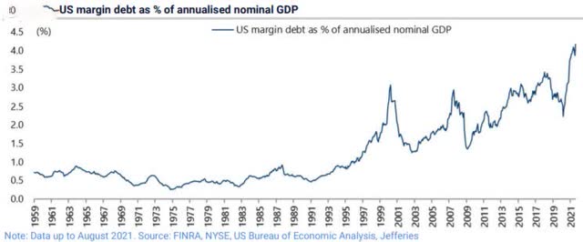 historical US margin debt as a % of annualized nominal GDP