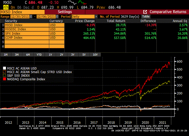 Chart showin the MSCI ASEAN and MSCI ASEAN Small Cap indices going sideways for the past 10 years