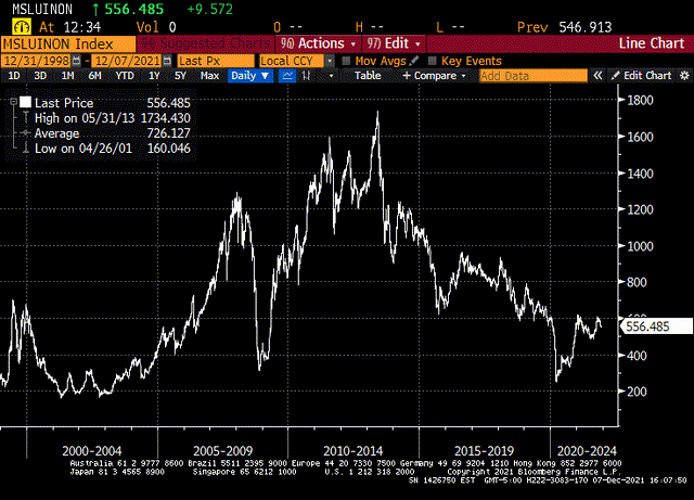 historical chart of the MSCI Indonesia Small Cap (US) index