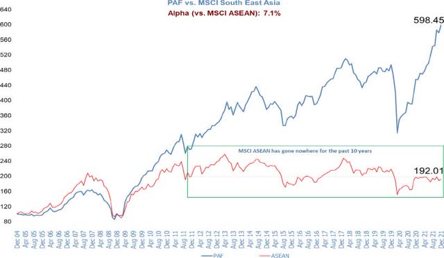 PAF vs. MSCI ASEAN chart