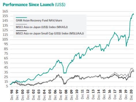 OAM fund performance since launch