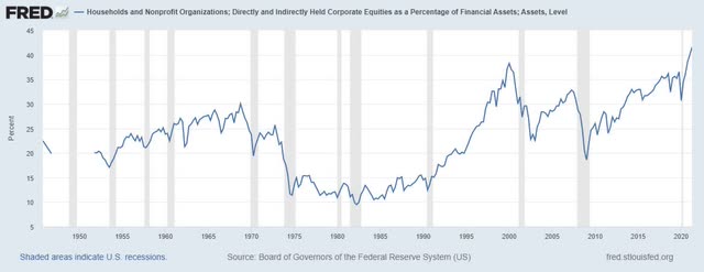 chart showing the record allocation to equities by households.