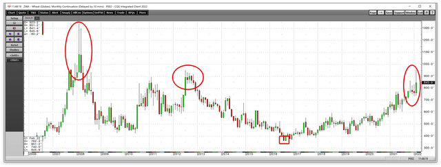 Bull price action in the world