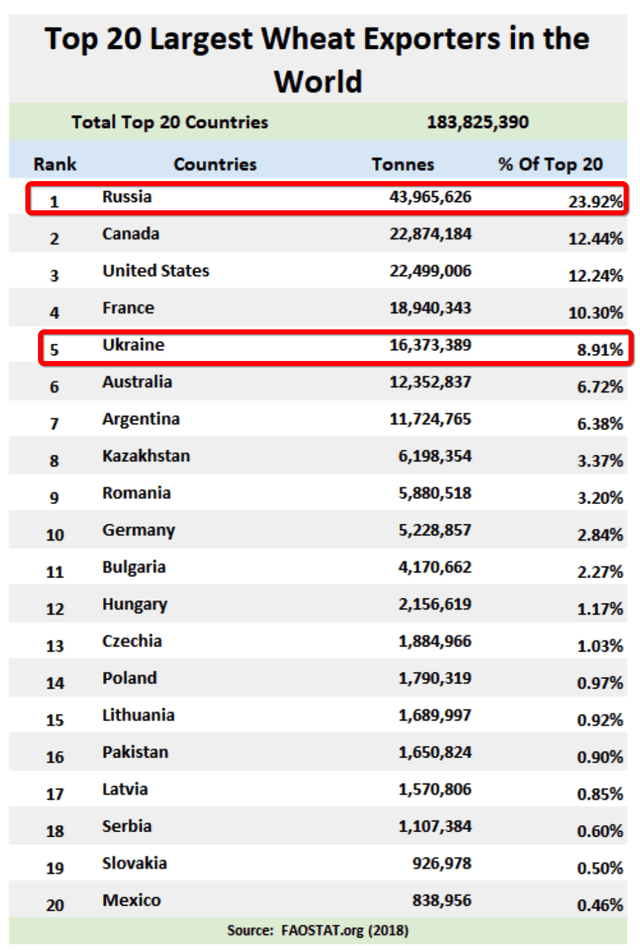 Russia and Ukraine export around one-third of the world