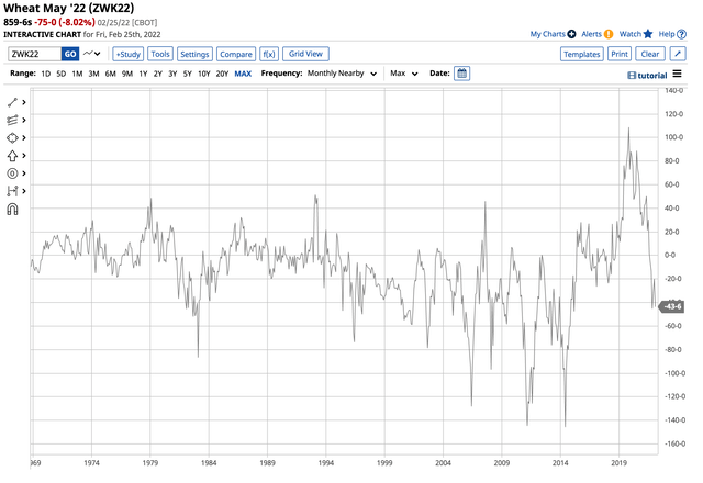 The move in the spread indicates an increase in US consumer hedging