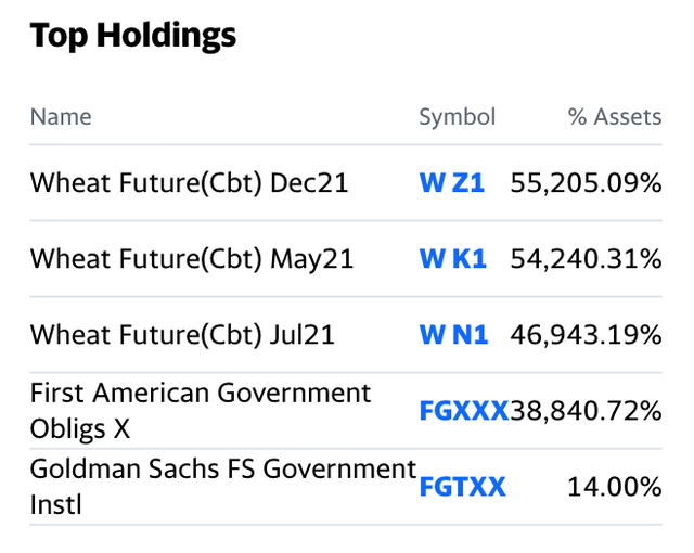 Futures contracts held by the WEAT ETF