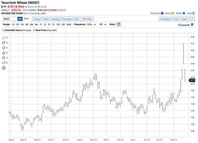 Bullish price action in the ETF that matched the futures market