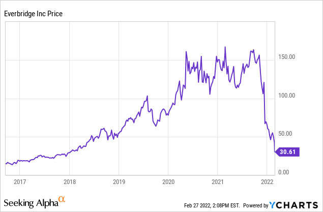 Everbridge price chart