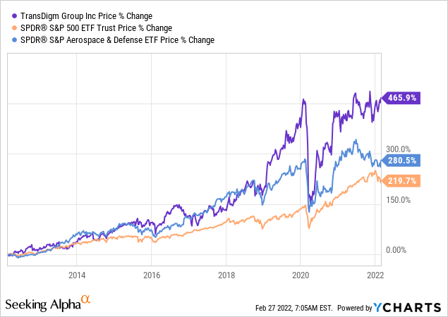 TransDigm Stock: Setting Up For A Major Breakout (NYSE:TDG) | Seeking Alpha