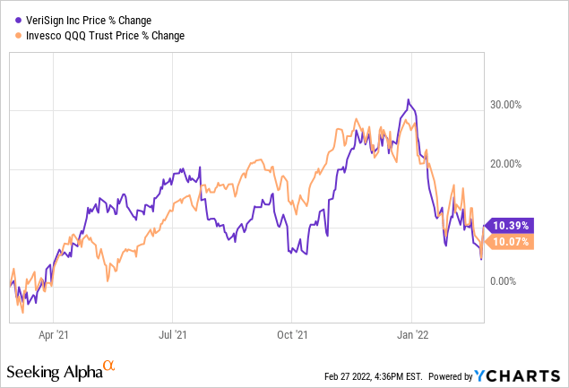 VeriSign Stock: Buy On The Next Dip (NASDAQ:VRSN) | Seeking Alpha