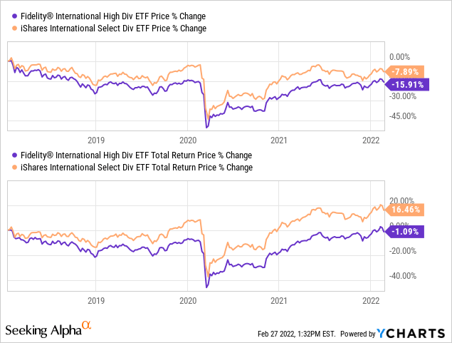 Comparing ETFs Chart: FIDI vs IDV
