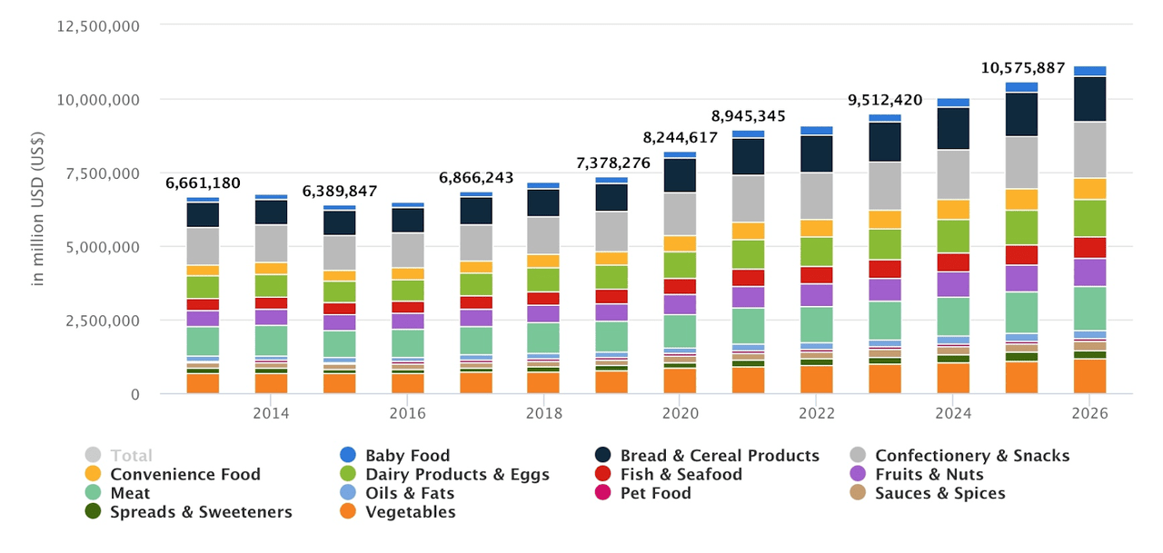 food global market breakdown