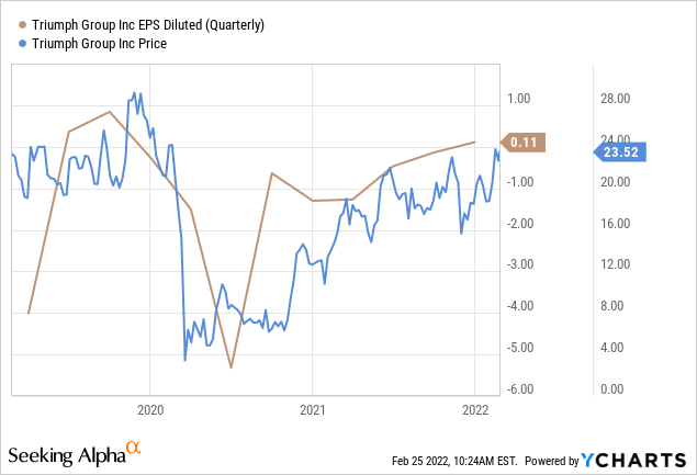 TGI price vs EPS