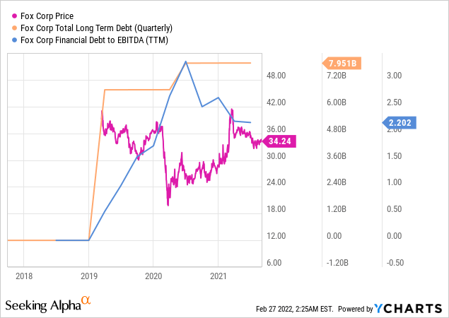 FOX price vs long term debt