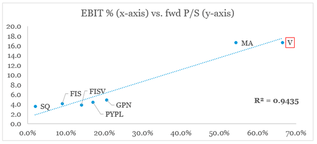 EBIT% vs.  Price-to-Sales