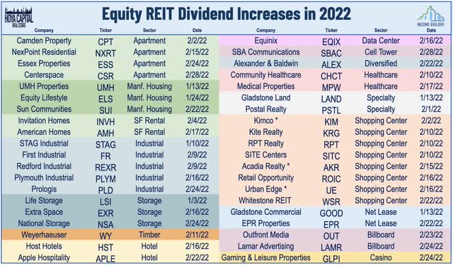 REIT Dividend increases