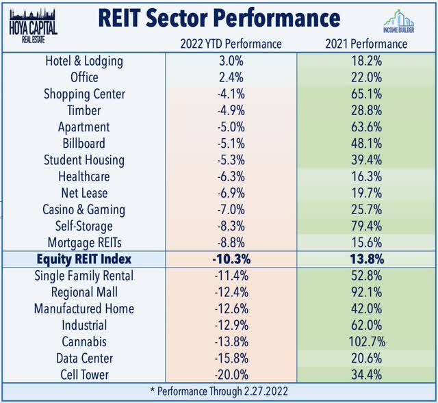 REIT performance