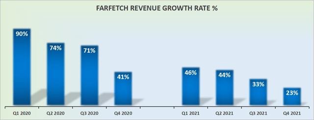 Farfetch revenue growth rates