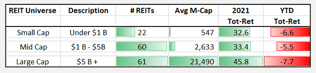 table of REIT returns by market cap