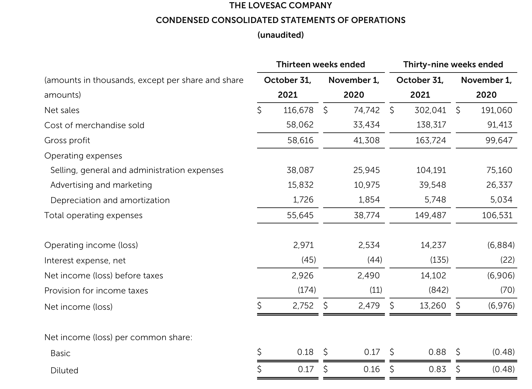 Lovesac Stock Time To Buy (NASDAQLOVE) Seeking Alpha