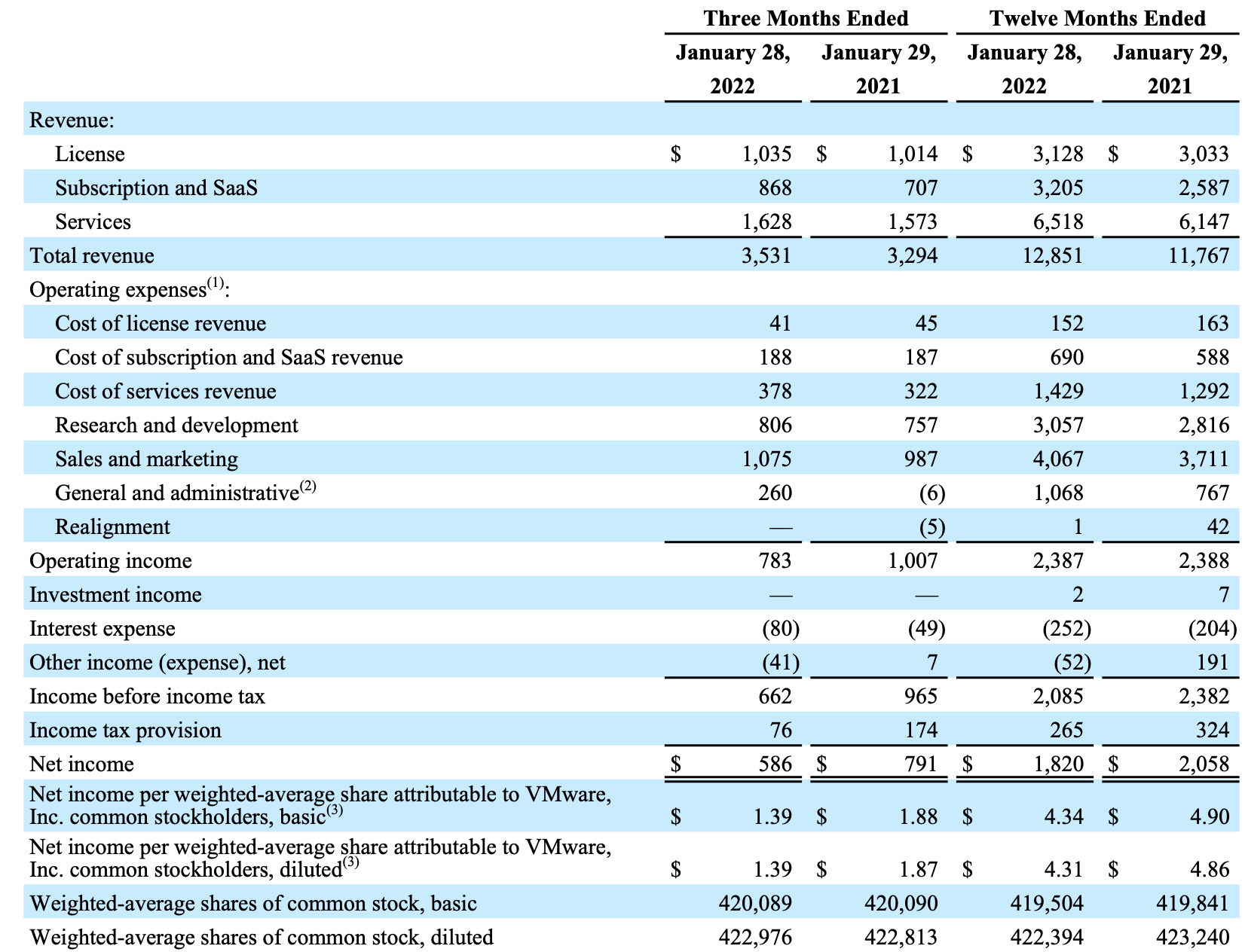 VMware (VMW) A Value Play, But Not The Most Timely Investment For