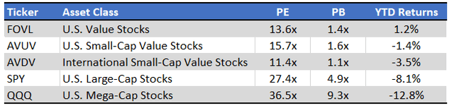 FOVL Valuation