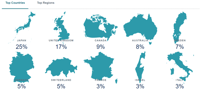 AVDV Countries