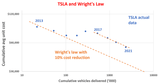 Tesla Stock: 3 Reasons Why It May Break Wright’s Law (NASDAQ:TSLA ...