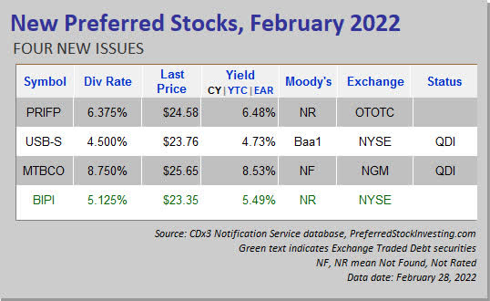 New Preferred Stocks
