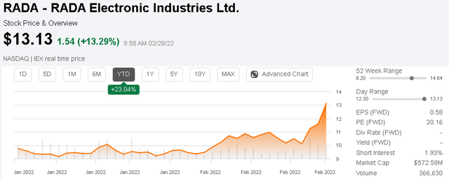 Rada Stock Price