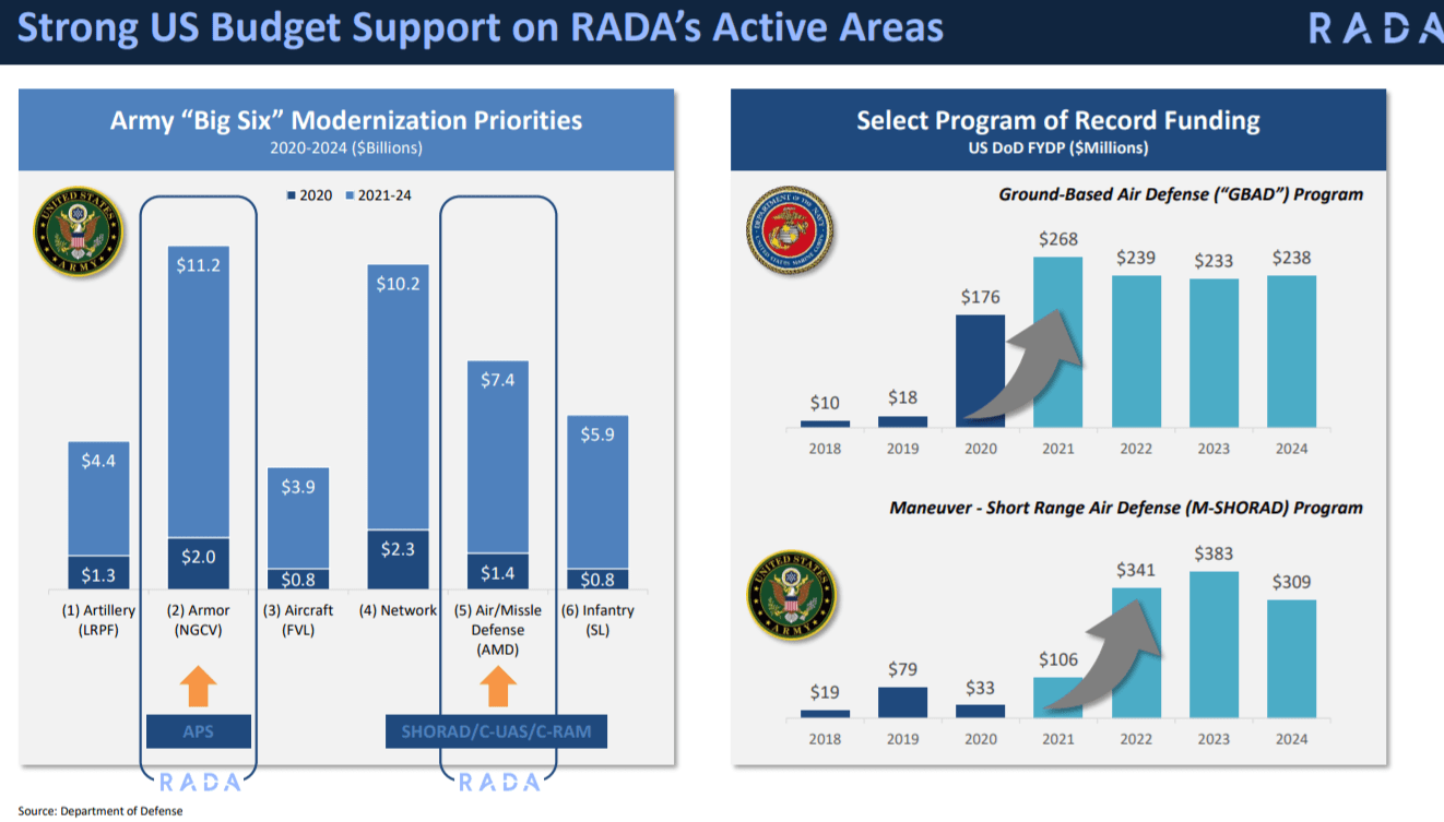 RADA Stock Bullish With Military Radars In High Demand (NASDAQRADA