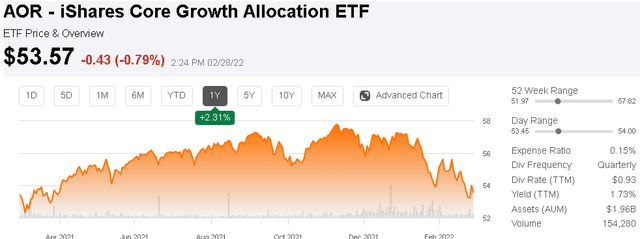 AOR chart