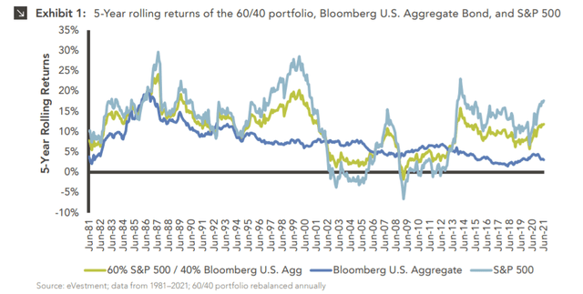 60-40 historical returns