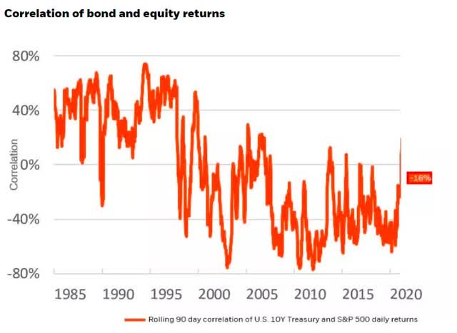 correlation, bond and equity returns