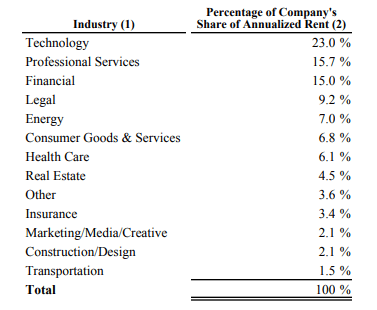 Cousins Properties tenants by industry showing 23% tech, 15.7% professional, 15% financial, rest spread between 10 other categories