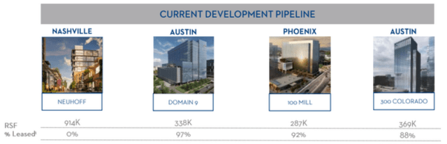 shows square footage in development in 4 locations, with percent leased exceeding 90%, except in Nashville, which is 0% leased