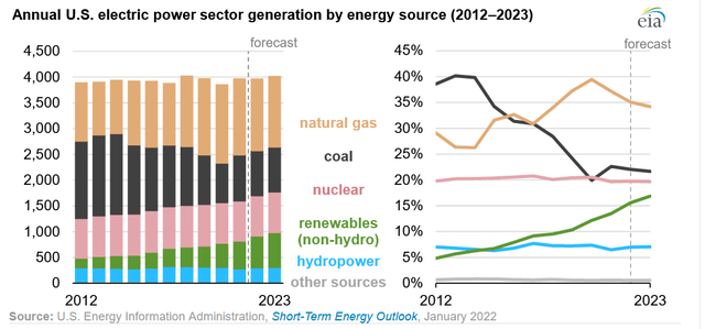 US Power Generation by Source