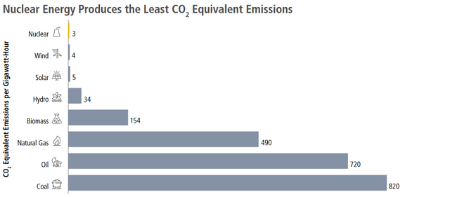 Emissions by Fuel Type