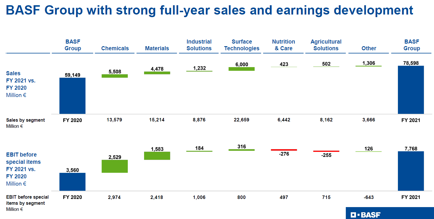 BASF SE Mixed Results But Long Term Thesis Intact (OTCMKTSBASFY